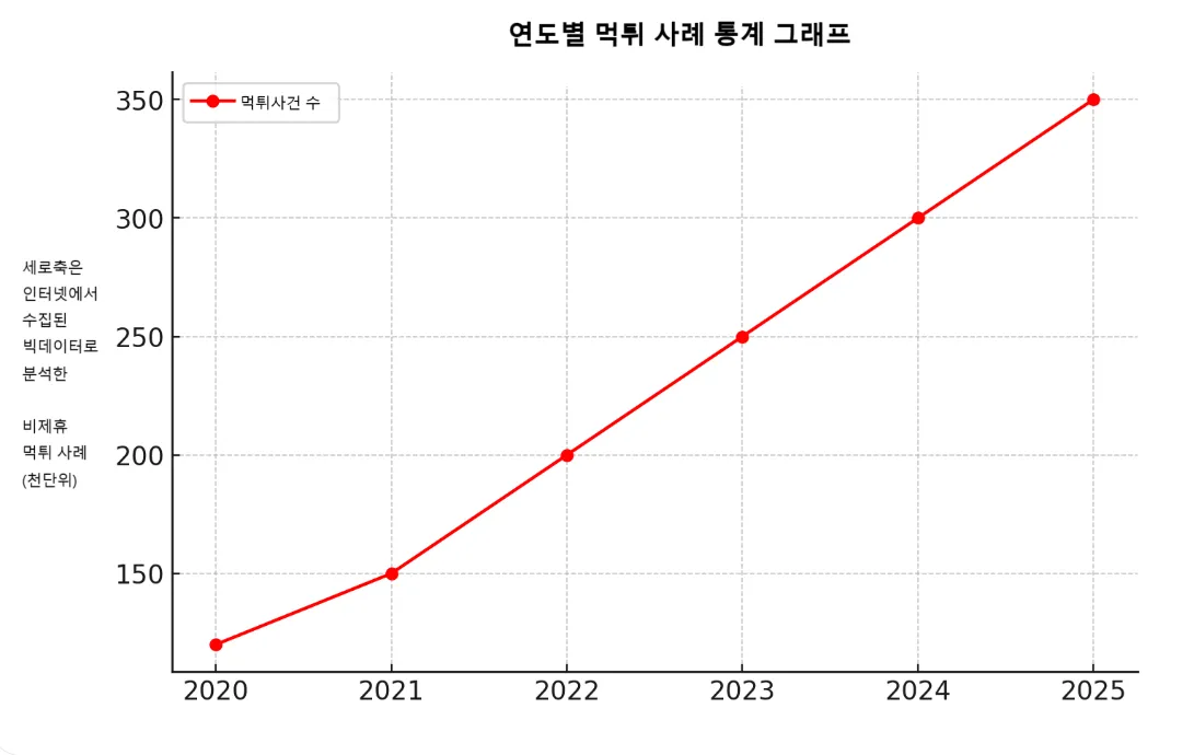 먹튀 사례 통계 그래프 - 출금 거부 및 지연 사례 증가 추이 (2023~2025)