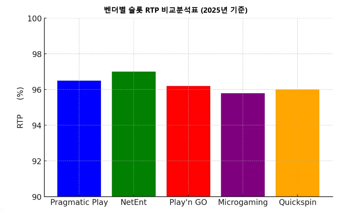 슬롯사이트 RTP(환급률) 평균 비교 - Pragmatic Play, NetEnt, PG Soft, Play'n GO 등